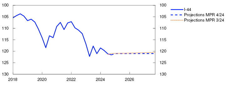 Line chart

