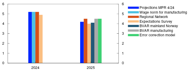 Bar chart

