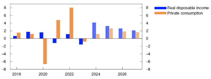 Bar chart

