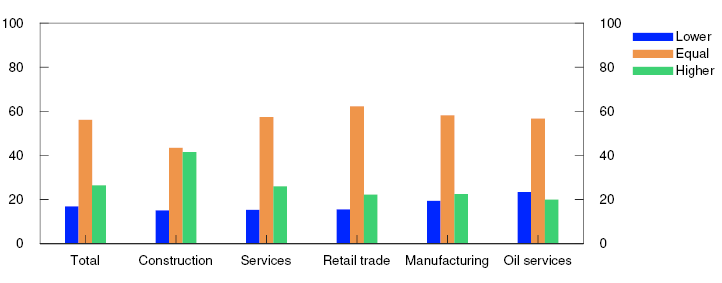 Bar chart

