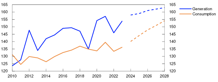 Line chart

