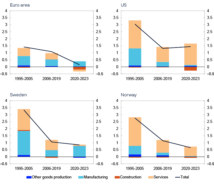 Bar chart

