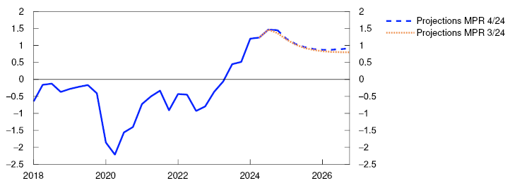 Line chart

