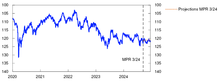 Line chart

