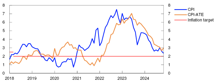 Line chart

