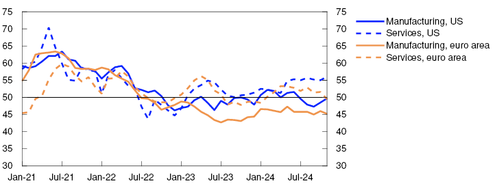 Line chart