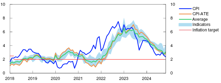 Line chart

