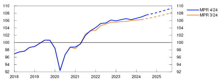 Line chart

