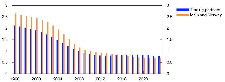 Bar chart

