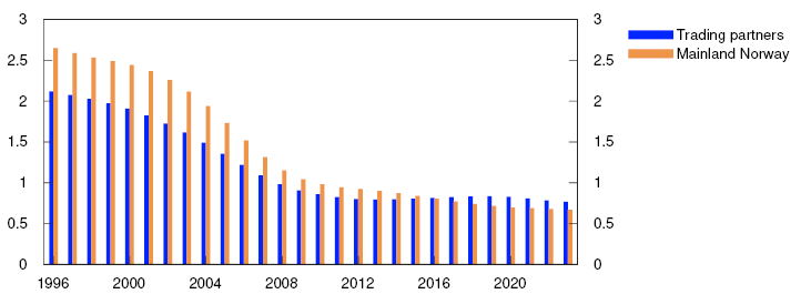 Bar chart