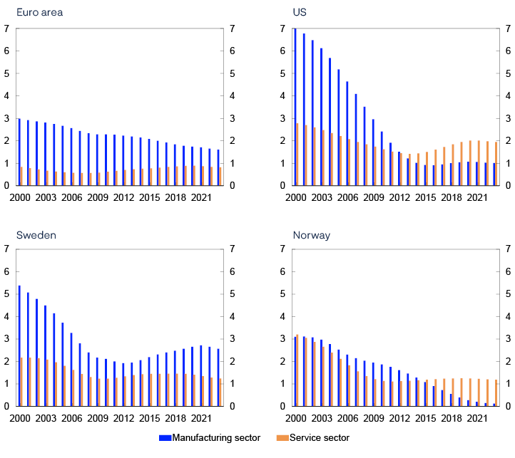 Bar chart

