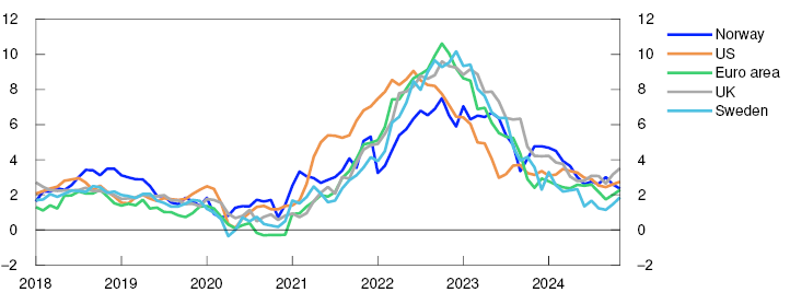 Line chart

