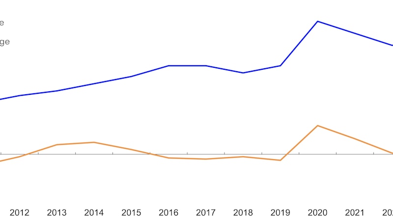 Strukturelt underskudd som andel av trend-BNP i Norge og Sverige. Høyere andel i Norge enn i Sverige