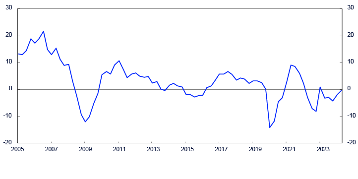 Linjediagram for 2005 til 2024