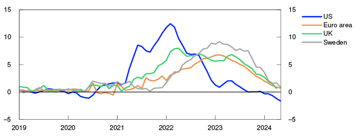 Line chart

