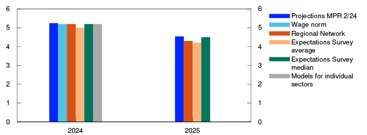 Bar chart

