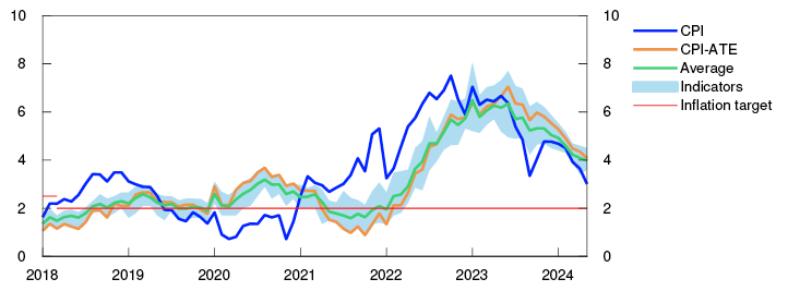 Line chart

