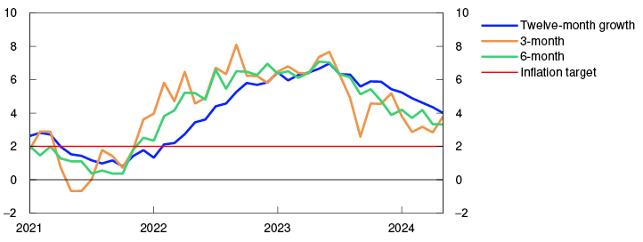 Line chart

