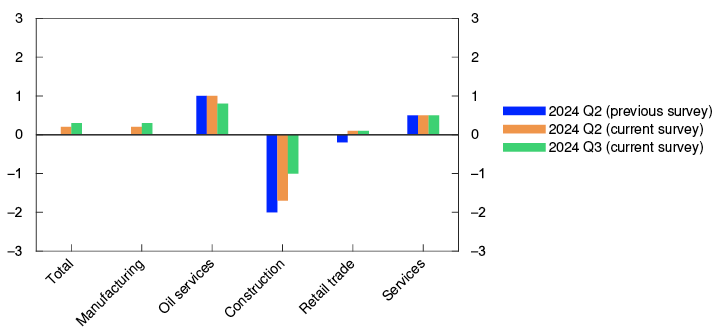 Bar chart
