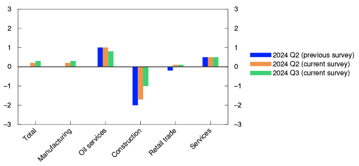 Bar chart

