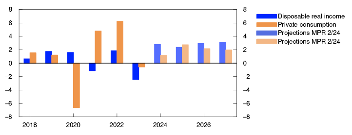 Bar chart

