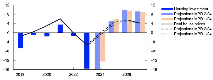 Line and Bar chart
