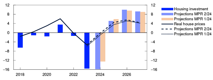 Line and Bar chart