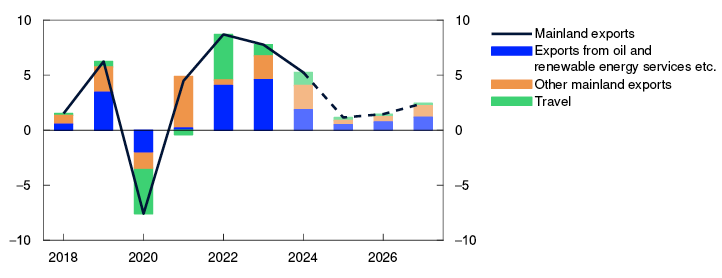Line and Bar chart