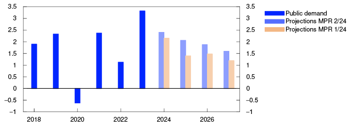 Bar chart

