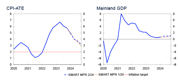 2 Line charts
