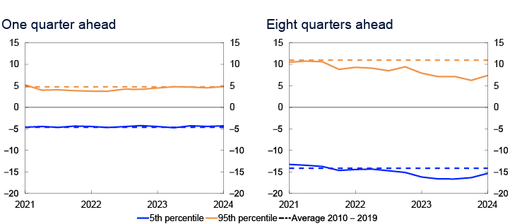 2 Line charts
