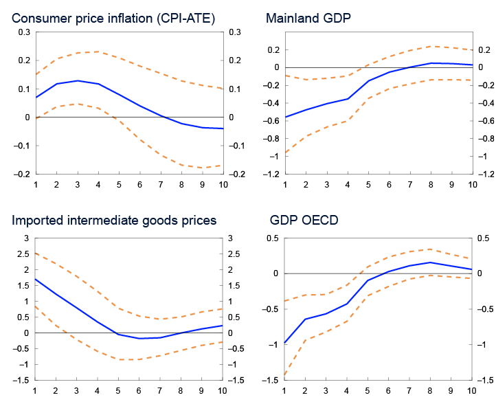 2 Line charts
