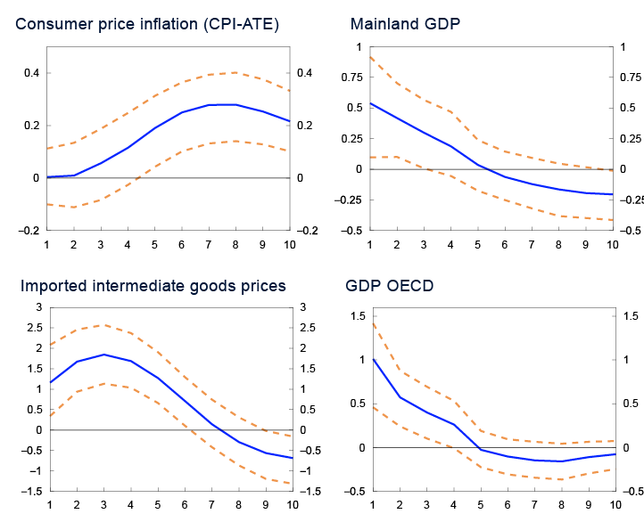 2 Line charts
