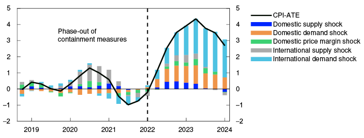 Line and Bar chart
