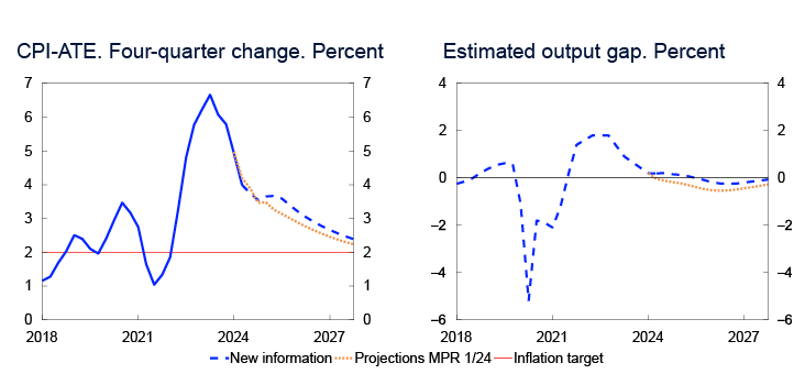 2 Line charts