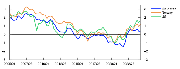 Line chart

