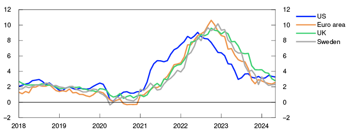 Line chart

