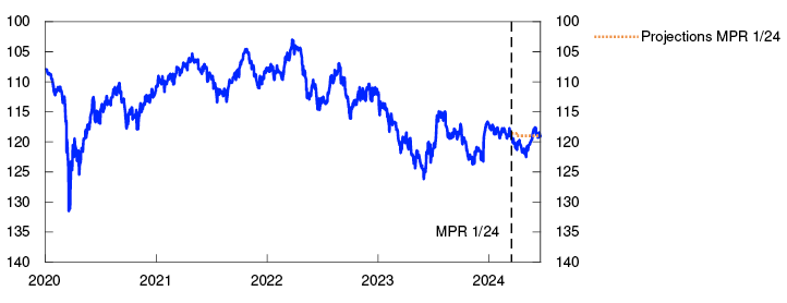 Line chart

