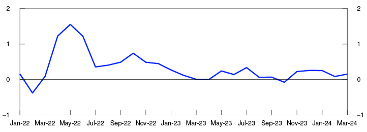 Line chart
