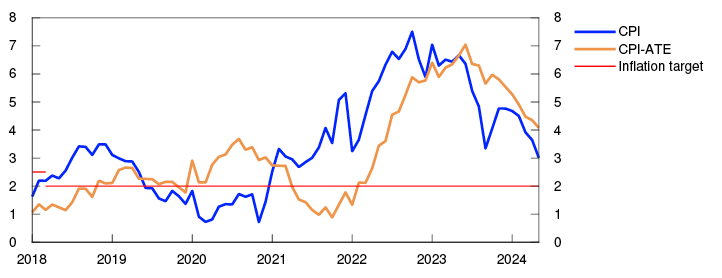 Line chart
