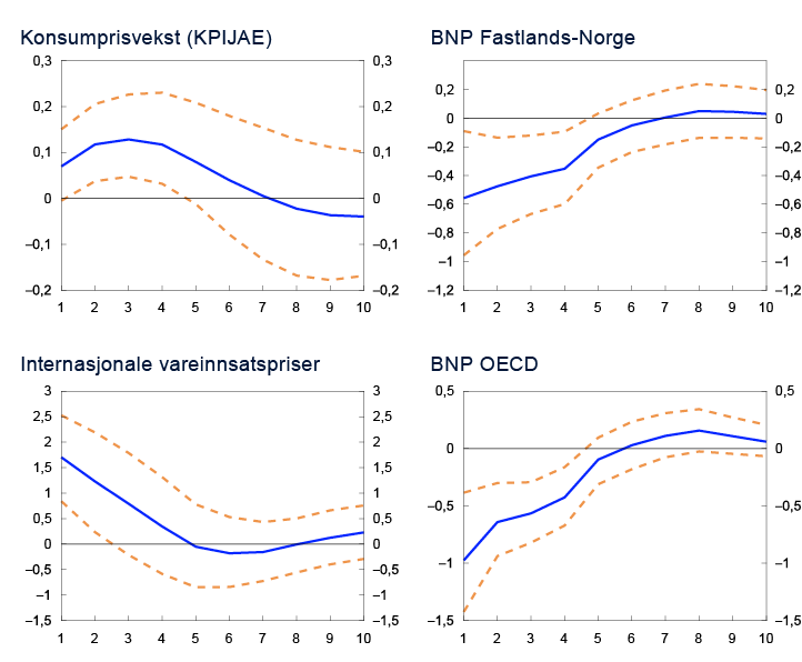 4 Linjediagram
