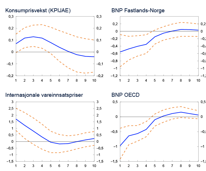 4 Linjediagram
