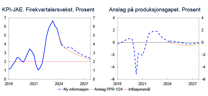 2 Linjediagram

