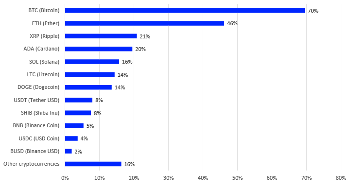 Bar chart