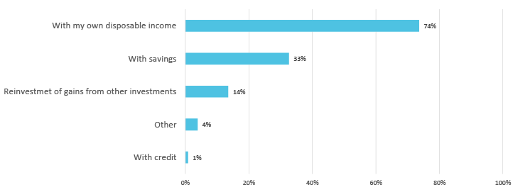Bar chart