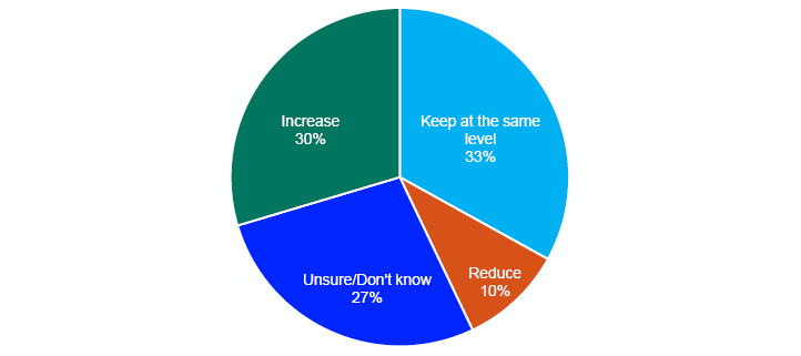 Pie chart