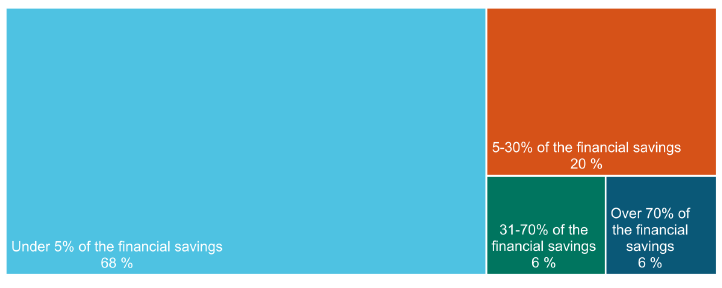 Overview chart
