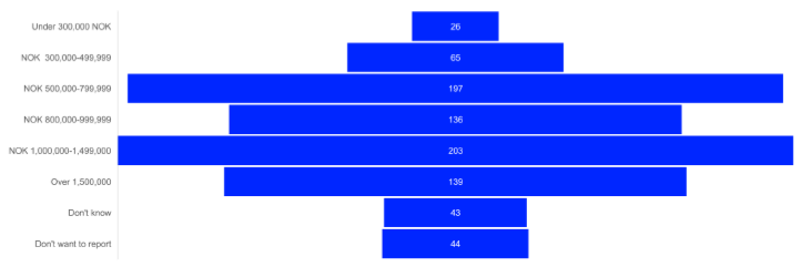 Bar chart