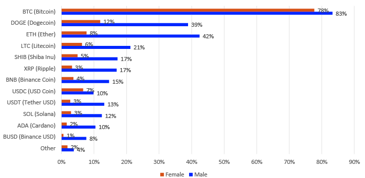 Bar chart