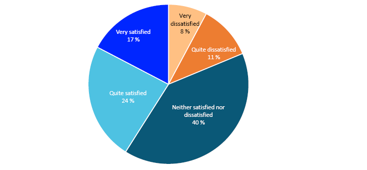 Pie chart